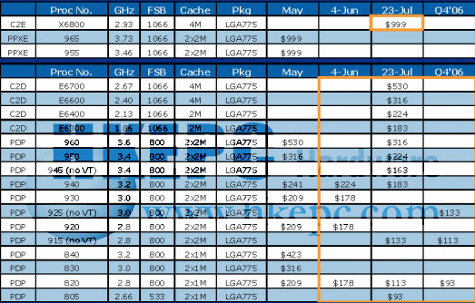 Conroe bude uveden 23. července a bude levnější