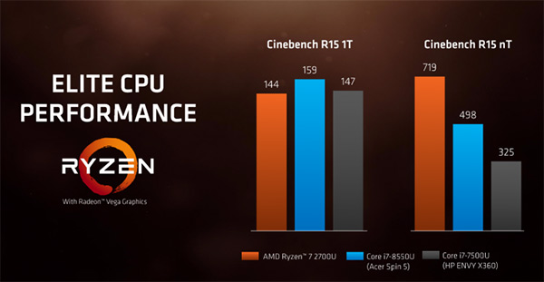 AMD Ryzen Mobile: mobilní Ryzeny s integrovanou Vegou