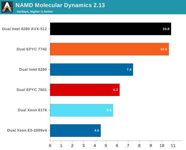 Test 7nm AMD EPYC podruhé, tentokrát dle Anandtechu
