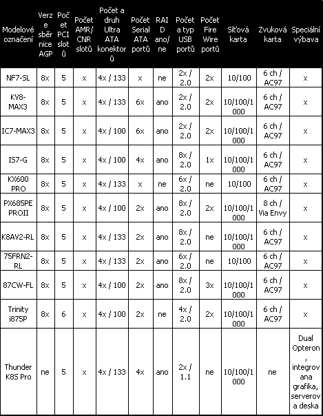 Přehled trhu: 74 základních desek