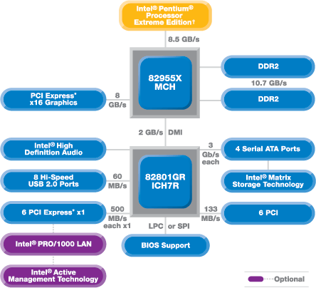 Čipová sada i975X: "dual graphic" i od Intelu