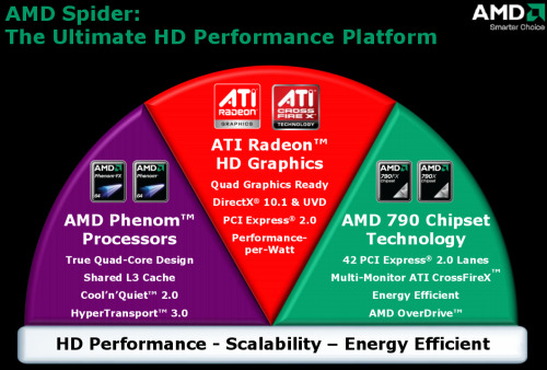Platforma AMD Spider a nové čipsety 7-Series