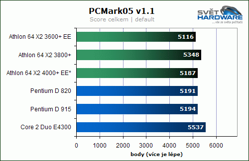 Souboj levných dvoujader - spotřeba pod drobnohledem