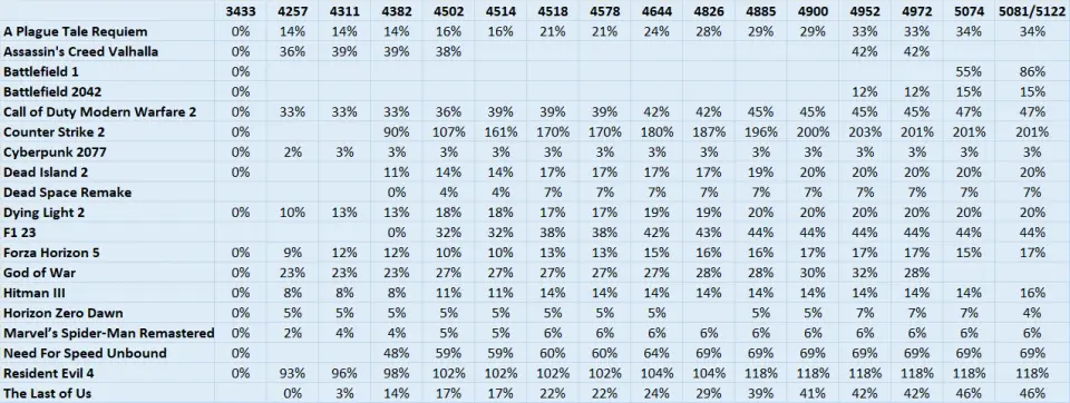 Rozdíly výkonu s různými ovladači GPU Intel Arc