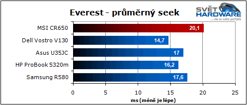 MSI CR650: hybridní AMD Brazos