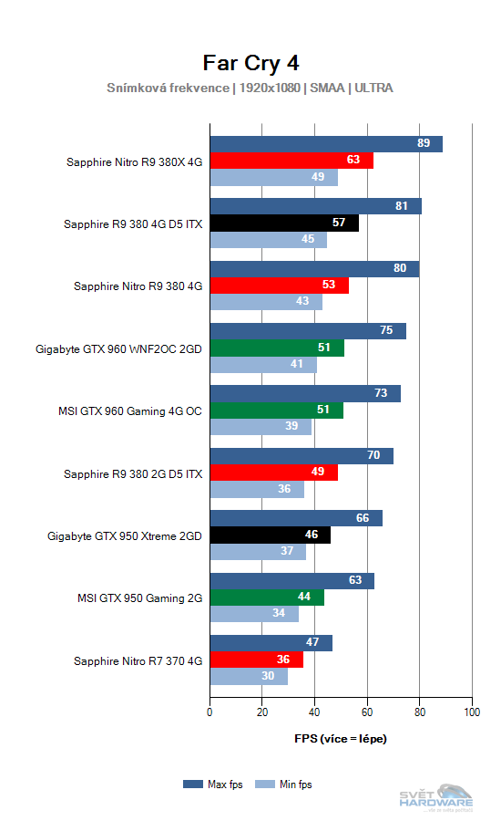 Sapphire R9 380 4G D5 ITX: rekapitulujeme mainstream