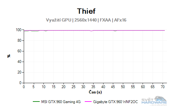 MSI GeForce GTX 960 Gaming 4G: vyplatí se 4 GB VRAM?