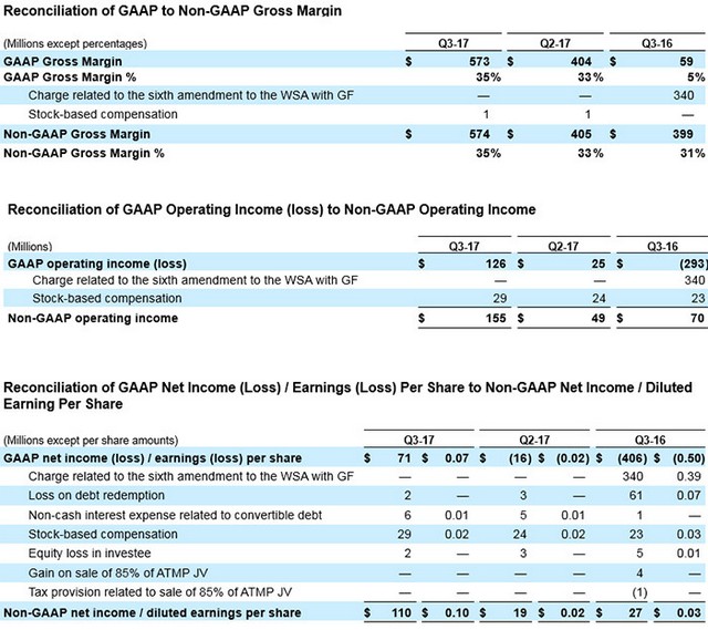 Radost v AMD: tržby i výdělky prudce rostly