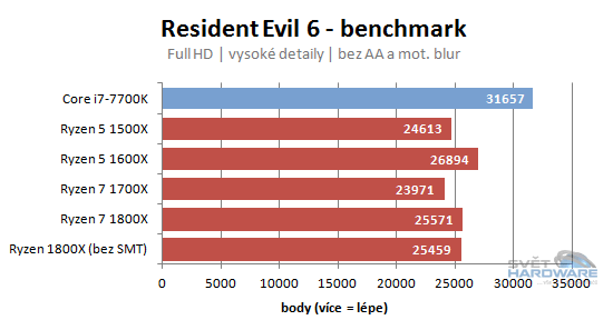 AMD Ryzen 5: šest i čtyři jádra v akci