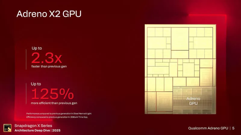 Qualcomm Adreno X2 kompatibilní s 90 % hrami pro Windows