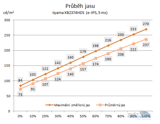 iiyama XB2374HDS: všestranné e-IPS?