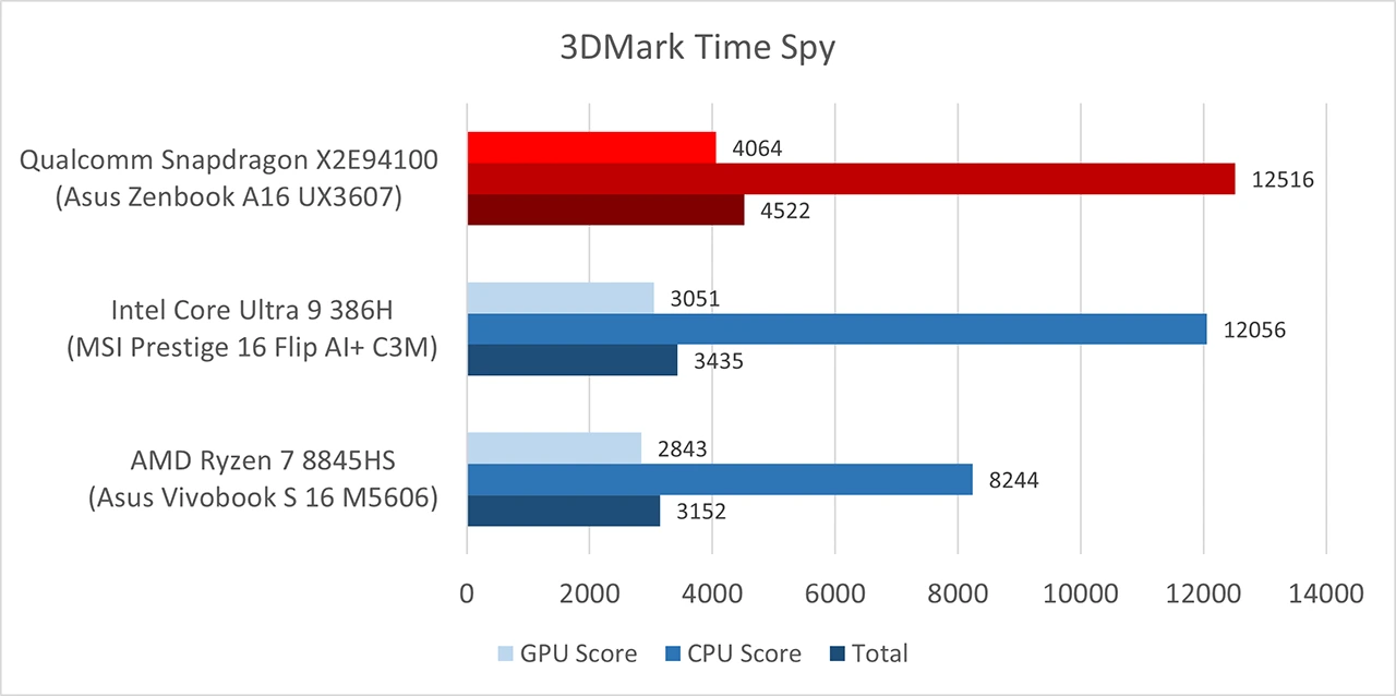Asus Zenbook A16 (UX3607) - 3DMark TimeSpy