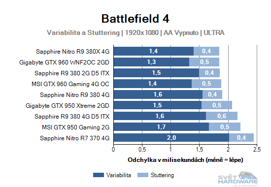 Sapphire R9 380 4G D5 ITX: rekapitulujeme mainstream