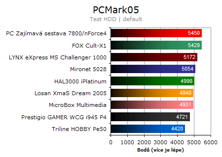 Vyhodnocení srovnávacího testu PC