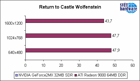 Vyplatí se Radeon 9000 do dva roky starého PC ?