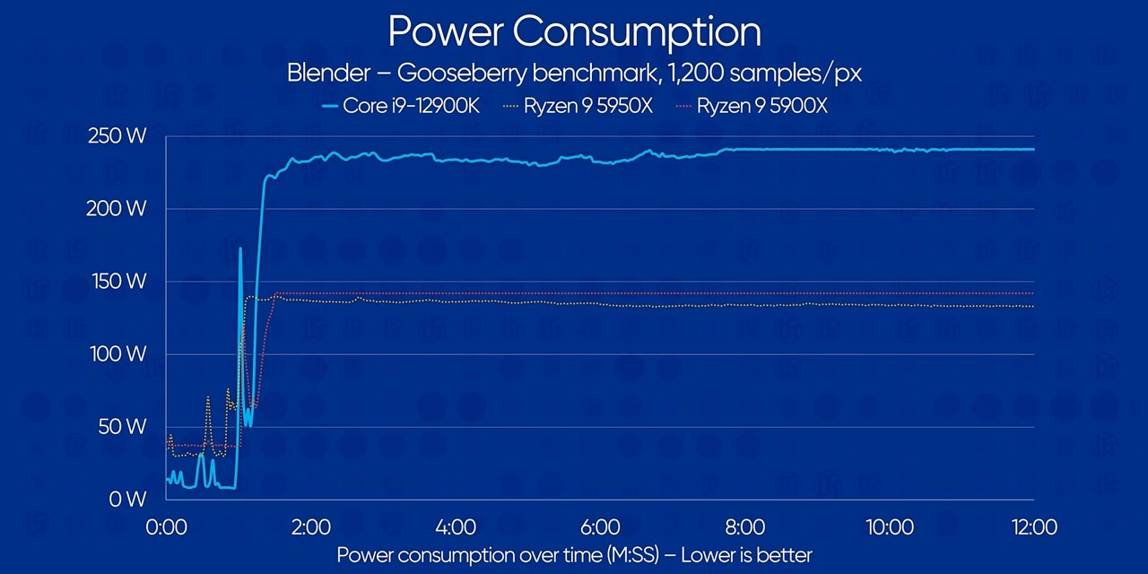 Plná videorecenze Core i5-12600K a Core i9-12900K už unikla na web