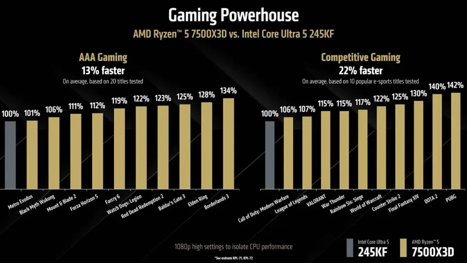 AMD Ryzen 5 750X3D vs 245KF