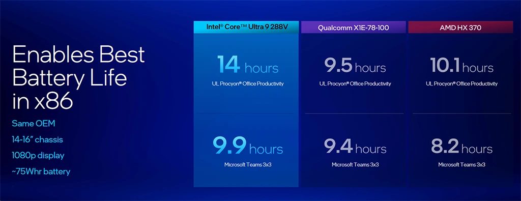 Intel Lunar Lake navyšuje MTP na 37 W, ve hrách o 16 % překoná Ryzen AI 9 HX 370