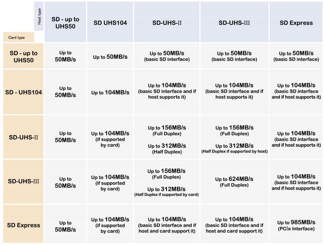 SD Express: paměťové karty s až 985 MB/s