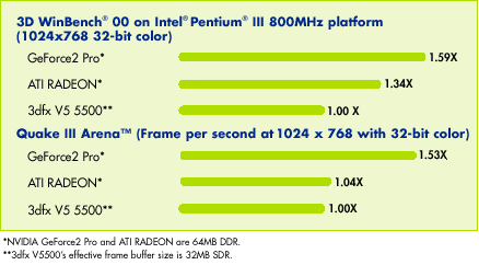 Co lze očekávat od GeForce 2 Pro