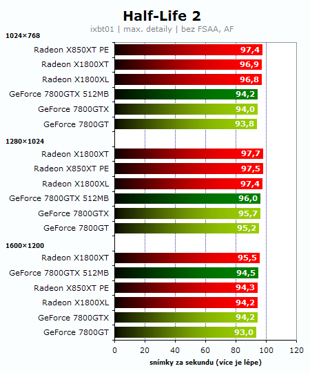 Souboj titánů: Radeon X1800XT vs. GeForce 7800GTX 512MB