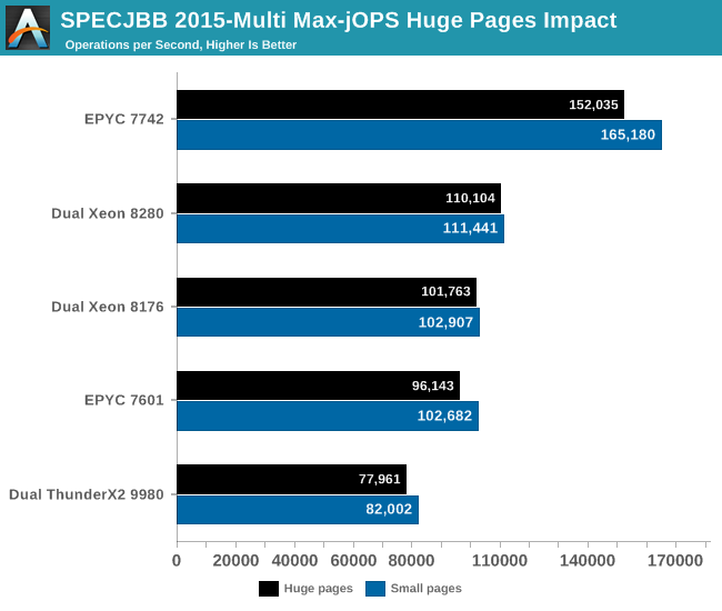 Test 7nm AMD EPYC podruhé, tentokrát dle Anandtechu