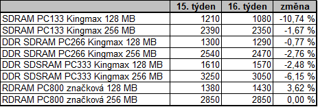 Jak se pohnuly ceny pamětí za uplynulý týden ?