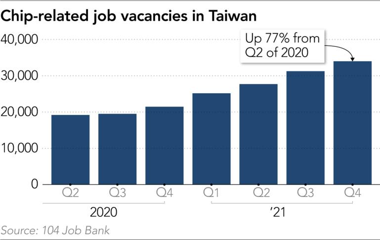 Tchaj-wan se potýká se zoufalým nedostatkem pracovníků pro výrobu čipů