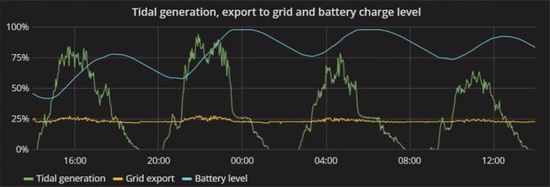 Přílivové elektrárny začaly ve Skotsku nabíjet elektromobily
