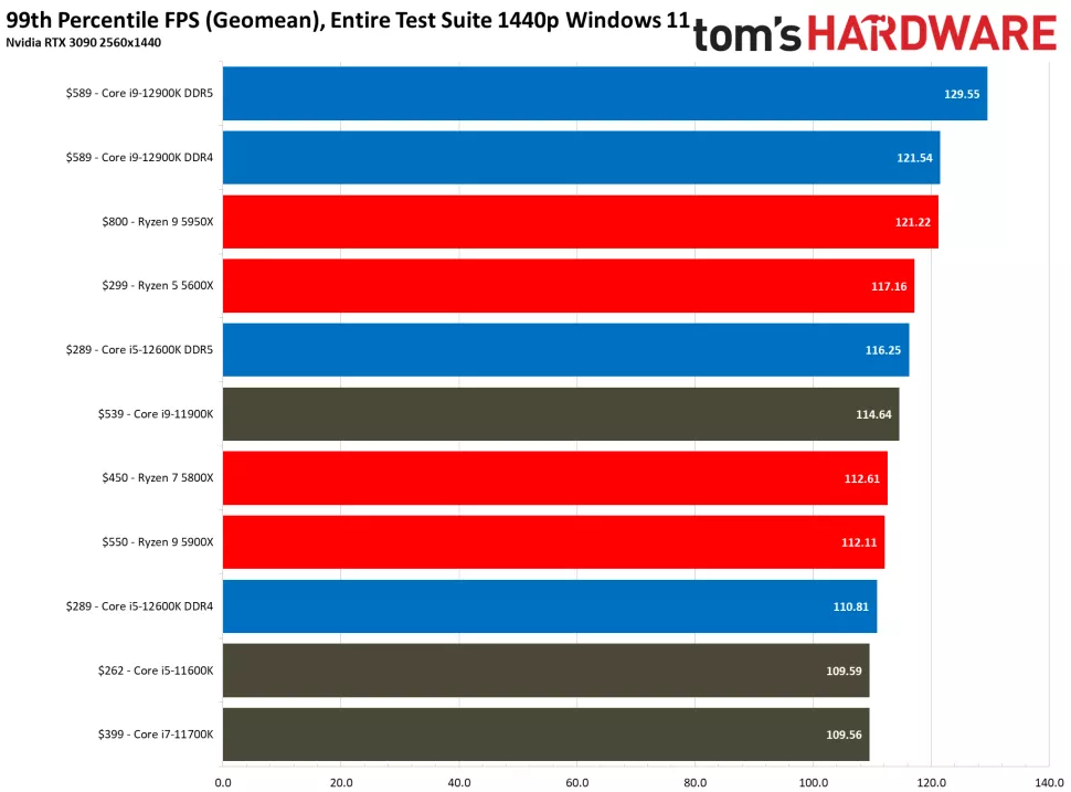 Core i9-12900K v testech DDR4 vs. DDR5, mají nové paměti smysl?