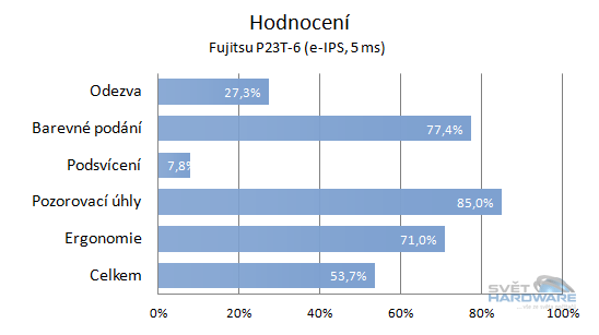 Fujitsu P23T-6: levný e-IPS s 3D zobrazením