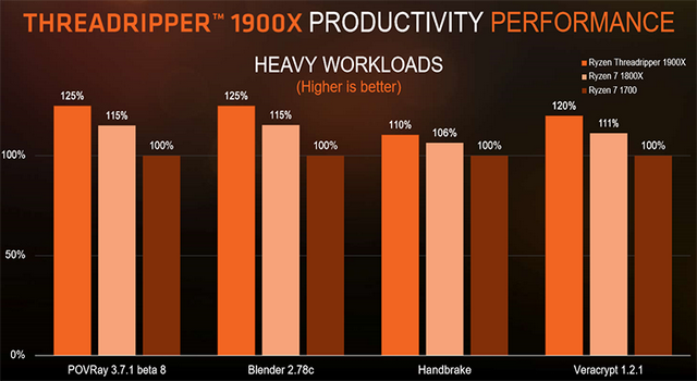 AMD uvádí na trh Ryzen Threadripper 1900X
