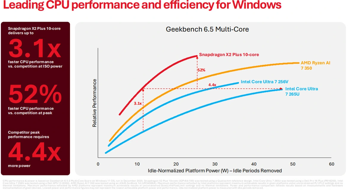 Qualcomm Snapdragon X2 Plus ST