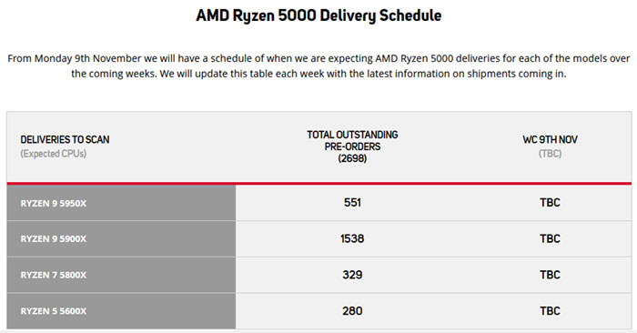 Nové zásoby CPU Ryzen 5000 jsou prý na cestě a bude jich hodně