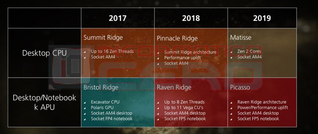 AMD Radeon Picasso: následovník Raven Ridge se objevil