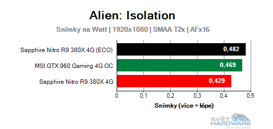 Sapphire Nitro R9 380X 4G: vlk v rouše beránka