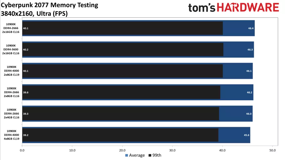 Cyberpunk 2077 a RAM: vyplatí se rychlé moduly?