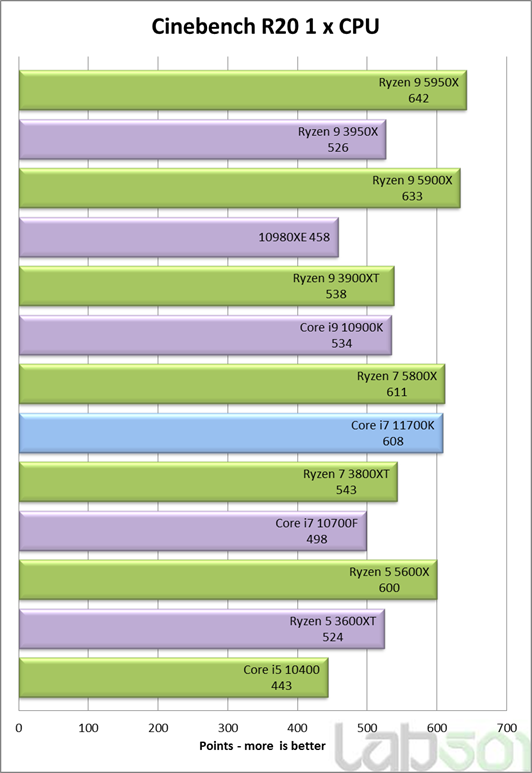 Core i7-11700K RKL-S se objevil v prvních testech