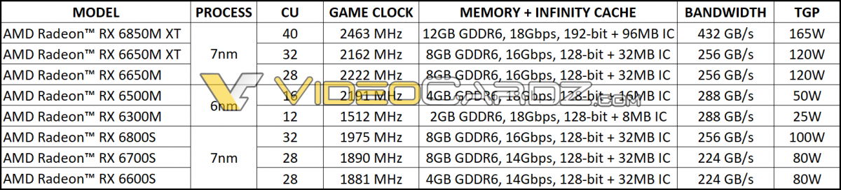 AMD oprašuje mobilní sérii Radeon 6000M a má i nová 6nm GPU