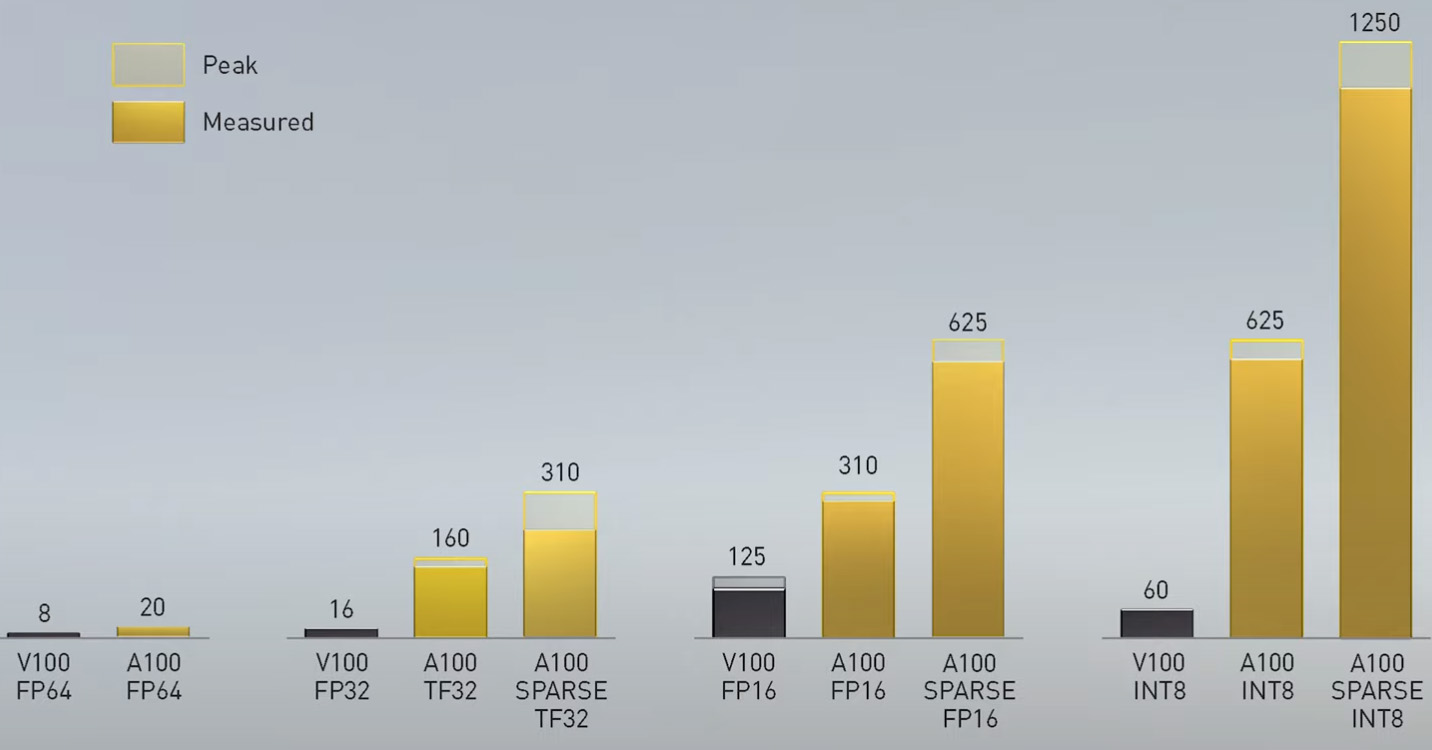 NVIDIA Ampere A100: nový hardware a obrovský nárůst výkonu