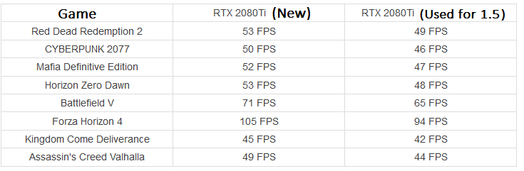 RTX 2080 Ti přežila rok a půl těžby, jaký dopad to má na její výkon?