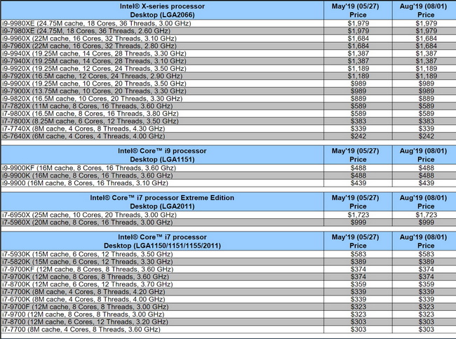 AMD zvyšuje svůj podíl na trhu s CPU, Intel s cenami nehýbe