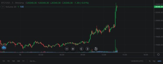 Je to tady: Bitcoin překonal magickou hranici 20000 USD