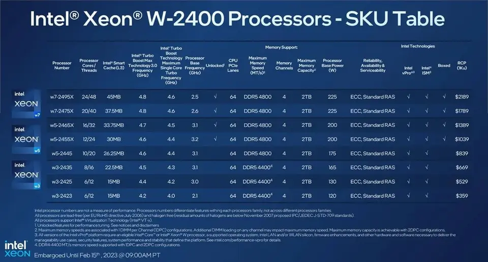 Intel Xeon W-2400 Sapphire Rapids