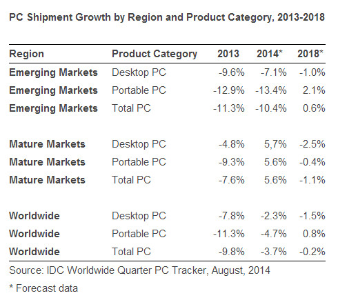 Prodeje PC mají klesnout o 3,7 %