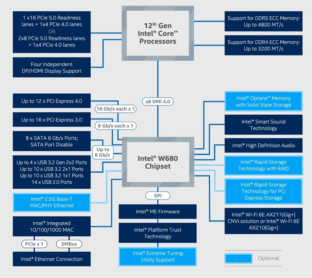 Intel zapnul ECC na pamětech platformy Alder Lake, ale má to háček