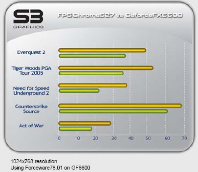 S3 Chrome S25 a S27: Konečně nový soupeř ATi a nVidie?