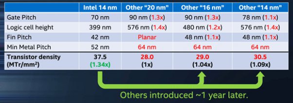 Intel představil 10nm technologii a slibuje 2,7násobnou hustotu tranzistorů