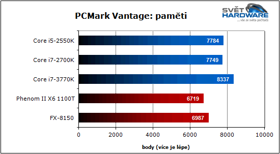 Procesory Intel Ivy Bridge: 22 nm je tady