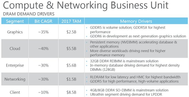 Micron začne letos vyrábět GDDR6, na co se můžeme těšit?
